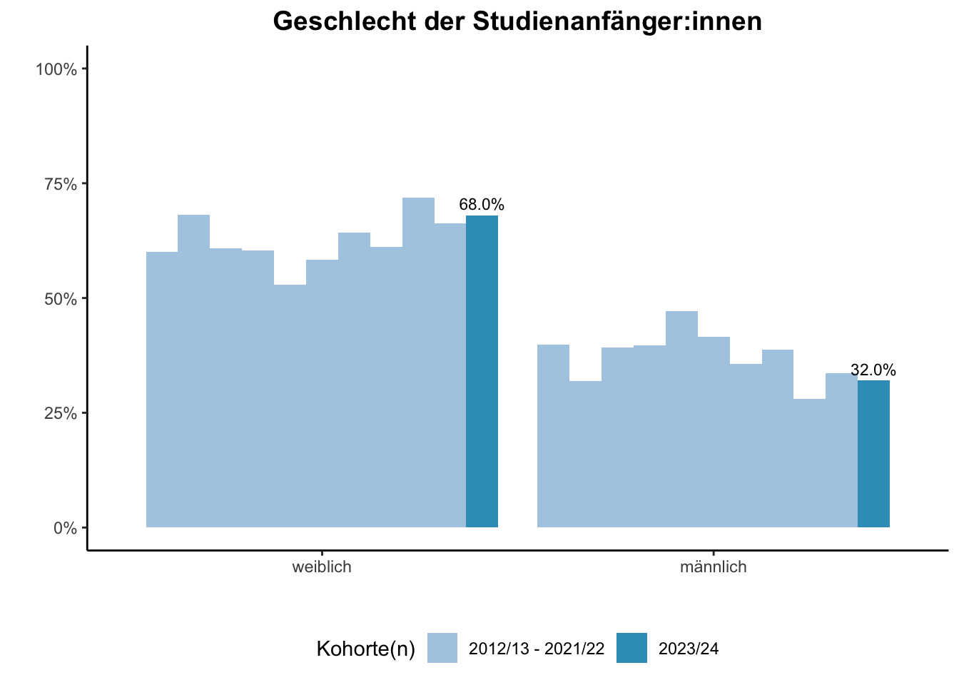 Fakultät für Gesellschaftswissenschaften - Geschlecht der Studienanfänger:innen (Kohortenvergleich) \linebreak <br/>Quelle: Studieneingangsbefragungen WiSe 2012/13 bis WiSe 2023/24 \n