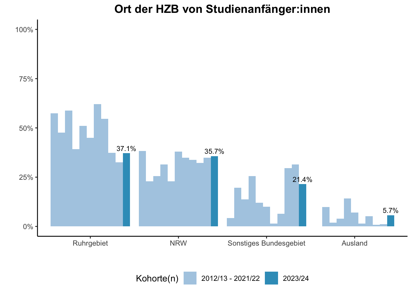 Fakultät für Medizin - Ort der HZB von Studienanfänger:innen (Kohortenvergleich) \linebreak <br/>Quelle: Studieneingangsbefragungen WiSe 2012/13 bis WiSe 2023/24 \n
