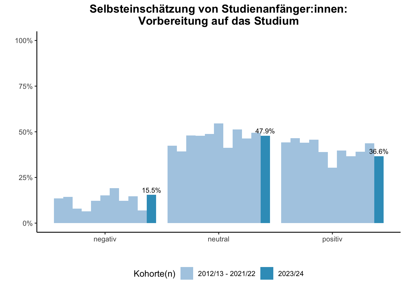 Fakultät für Medizin - Selbsteinschätzung von Studienanfänger:innen: Vorbereitung auf das Studium (Kohortenvergleich) \linebreak <br/>Quelle: Studieneingangsbefragungen WiSe 2012/13 bis WiSe 2023/24 \n
