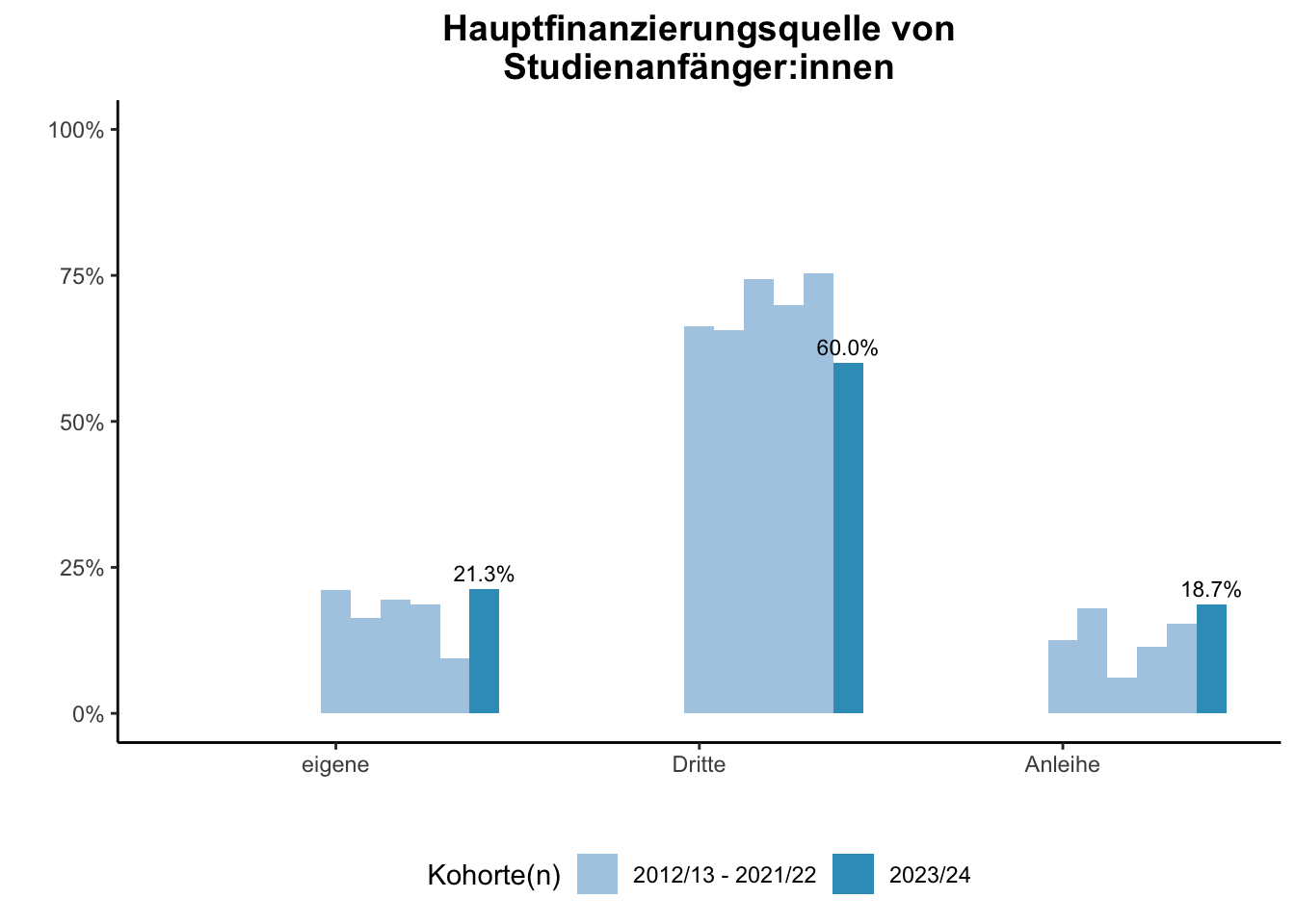 Fakultät für Medizin - Hauptfinanzierungsquelle von Studienanfänger:innen (Kohortenvergleich) \linebreak <br/>Quelle: Studieneingangsbefragungen WiSe 2012/13 bis WiSe 2023/24 \n
