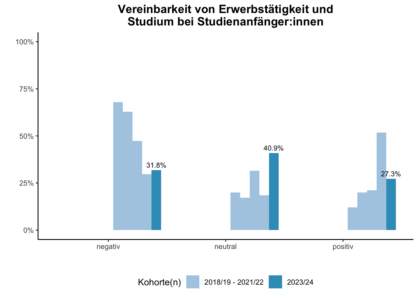 Fakultät für Medizin - Vereinbarkeit von Erwerbstätigkeit und Studium bei Studienanfänger:innen (Kohortenvergleich) \linebreak <br/>Quelle: Studieneingangsbefragungen WiSe 2018/19 bis WiSe 2023/24 \n
