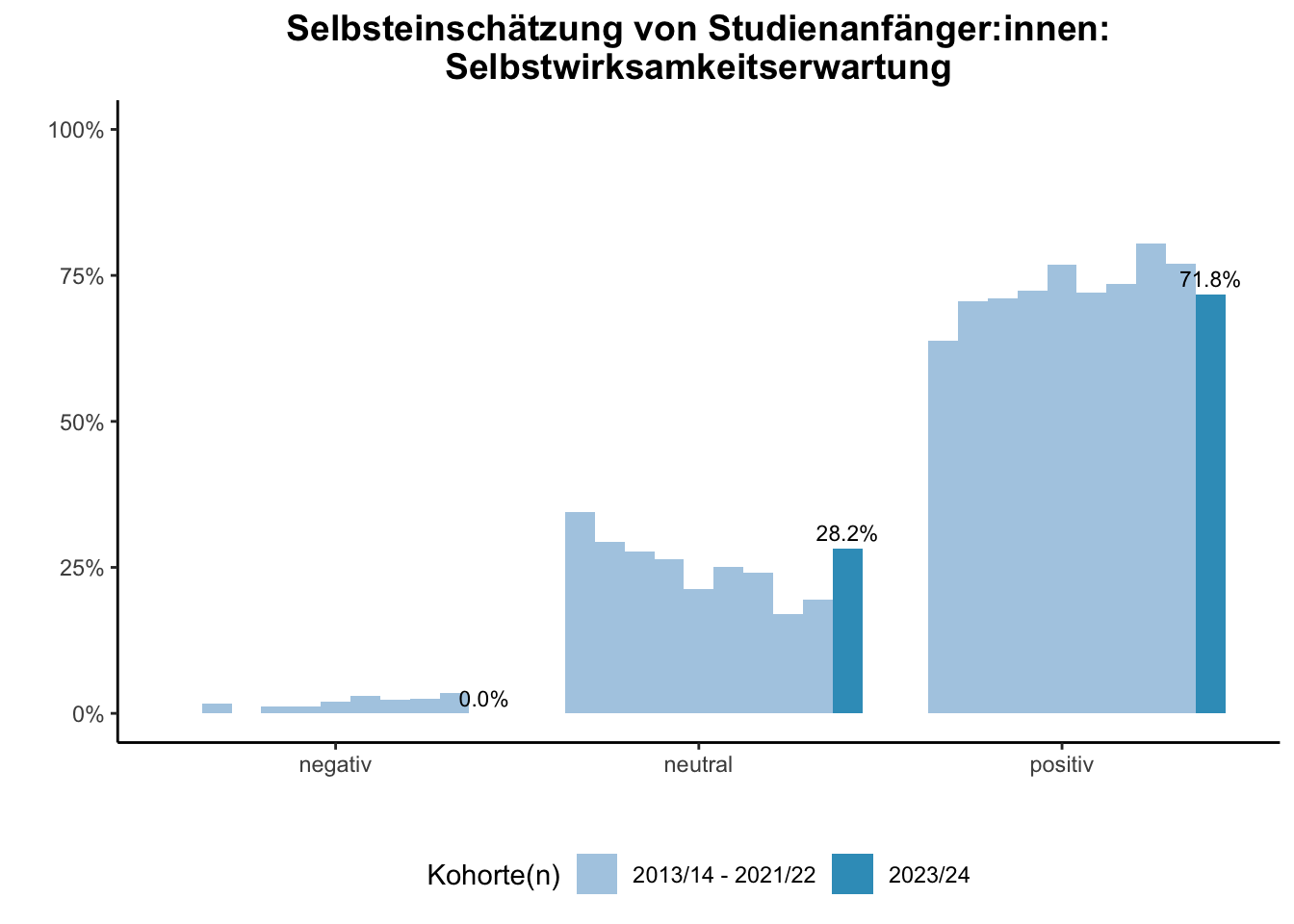 Fakultät für Medizin - Selbsteinschätzung von Studienanfänger:innen: Selbstwirksamkeitserwartung (Kohortenvergleich) \linebreak <br/>Quelle: Studieneingangsbefragungen WiSe 2013/14 bis WiSe 2023/24 \n
