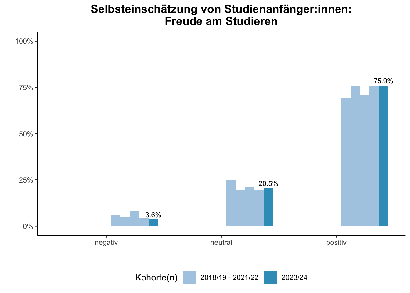 Fakultät für Medizin - Selbsteinschätzung von Studienanfänger:innen: Freude am Studieren (Kohortenvergleich) \linebreak <br/>Quelle: Studieneingangsbefragungen WiSe 2018/19 bis WiSe 2023/24 \n
