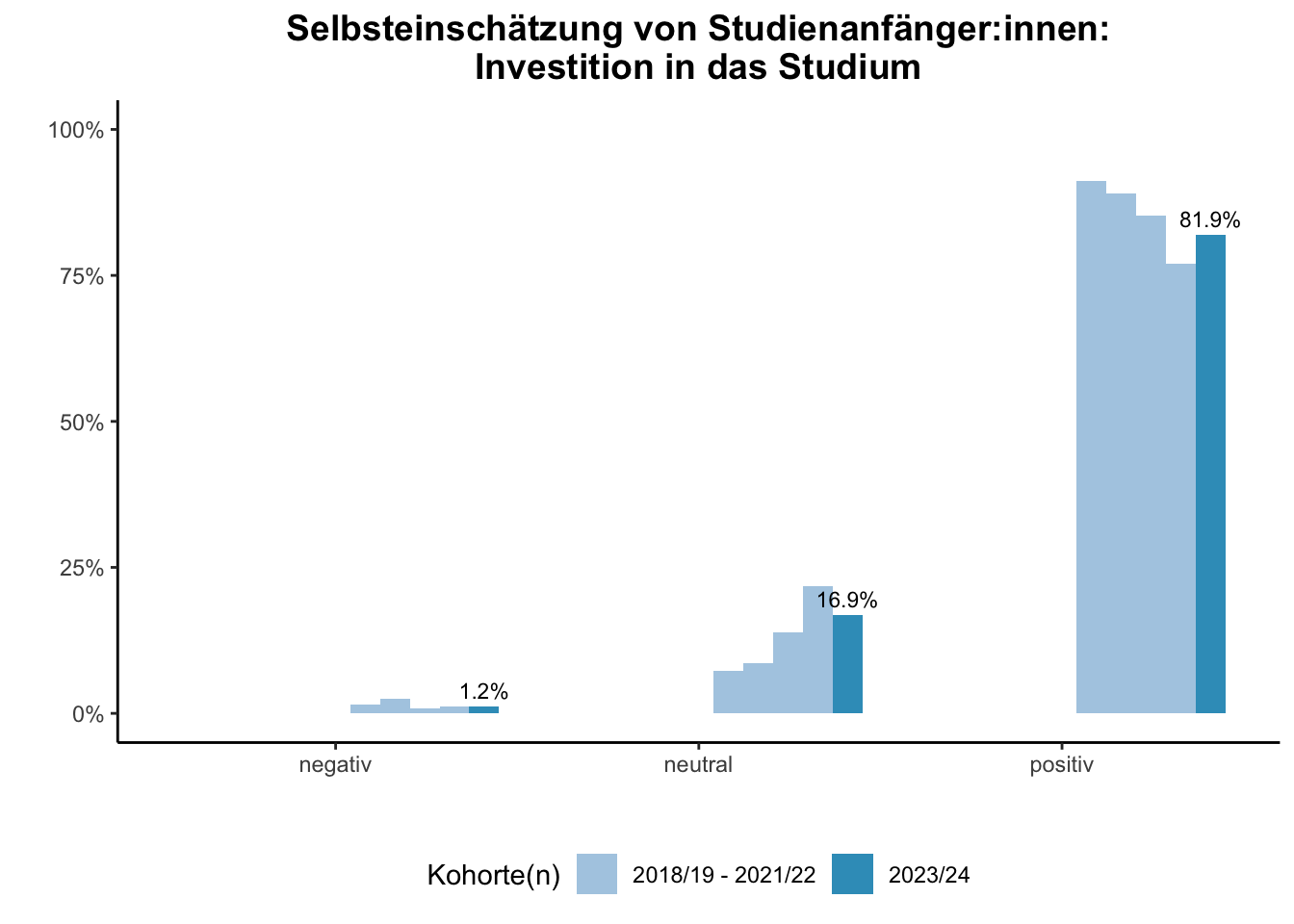Fakultät für Medizin - Selbsteinschätzung von Studienanfänger:innen: Investition in das Studium (Kohortenvergleich) \linebreak <br/>Quelle: Studieneingangsbefragungen WiSe 2018/19 bis WiSe 2023/24 \n
