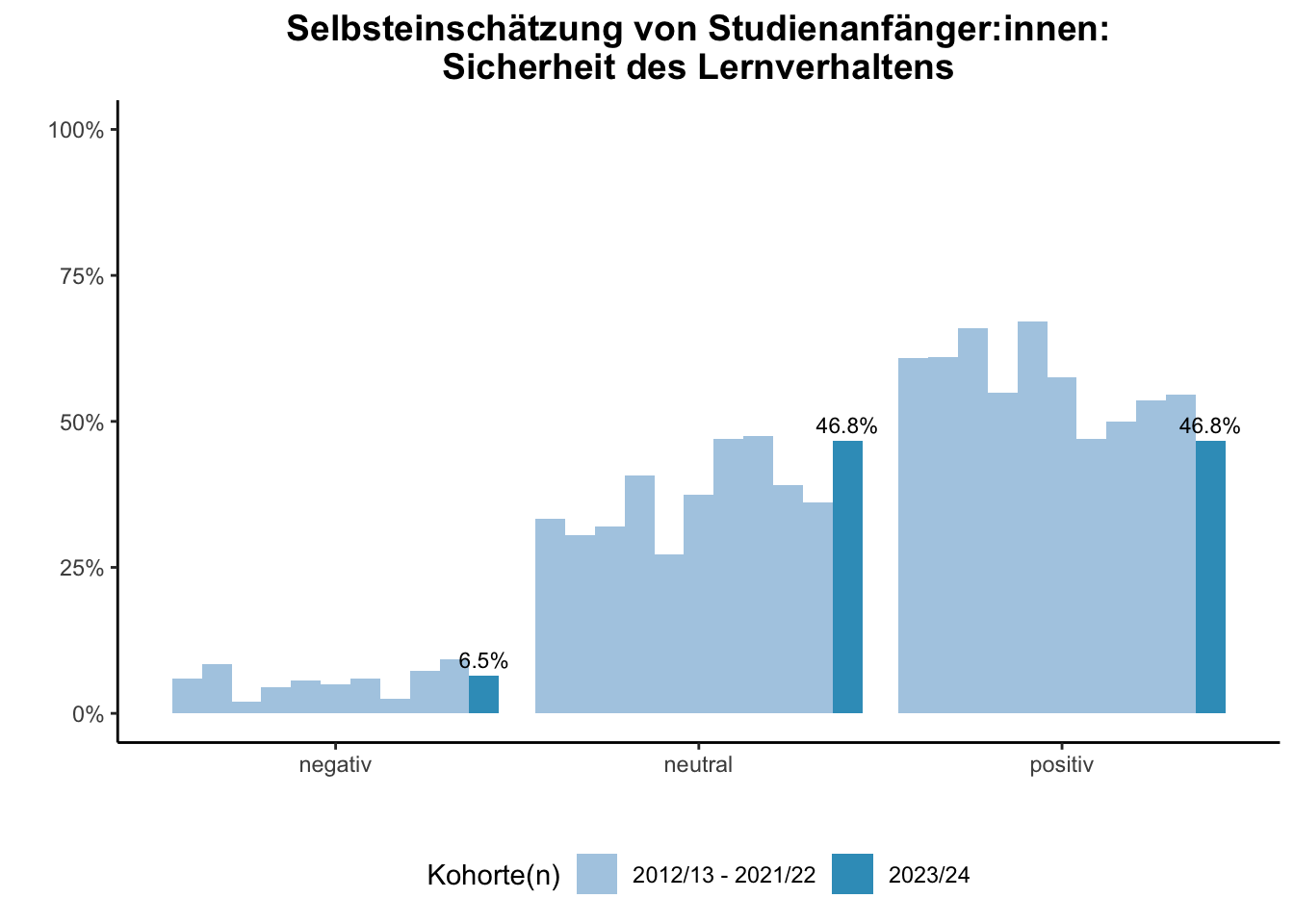 Fakultät für Medizin - Selbsteinschätzung von Studienanfänger:innen: Sicherheit des Lernverhaltens (Kohortenvergleich) \linebreak <br/>Quelle: Studieneingangsbefragungen WiSe 2012/13 bis WiSe 2023/24 \n
