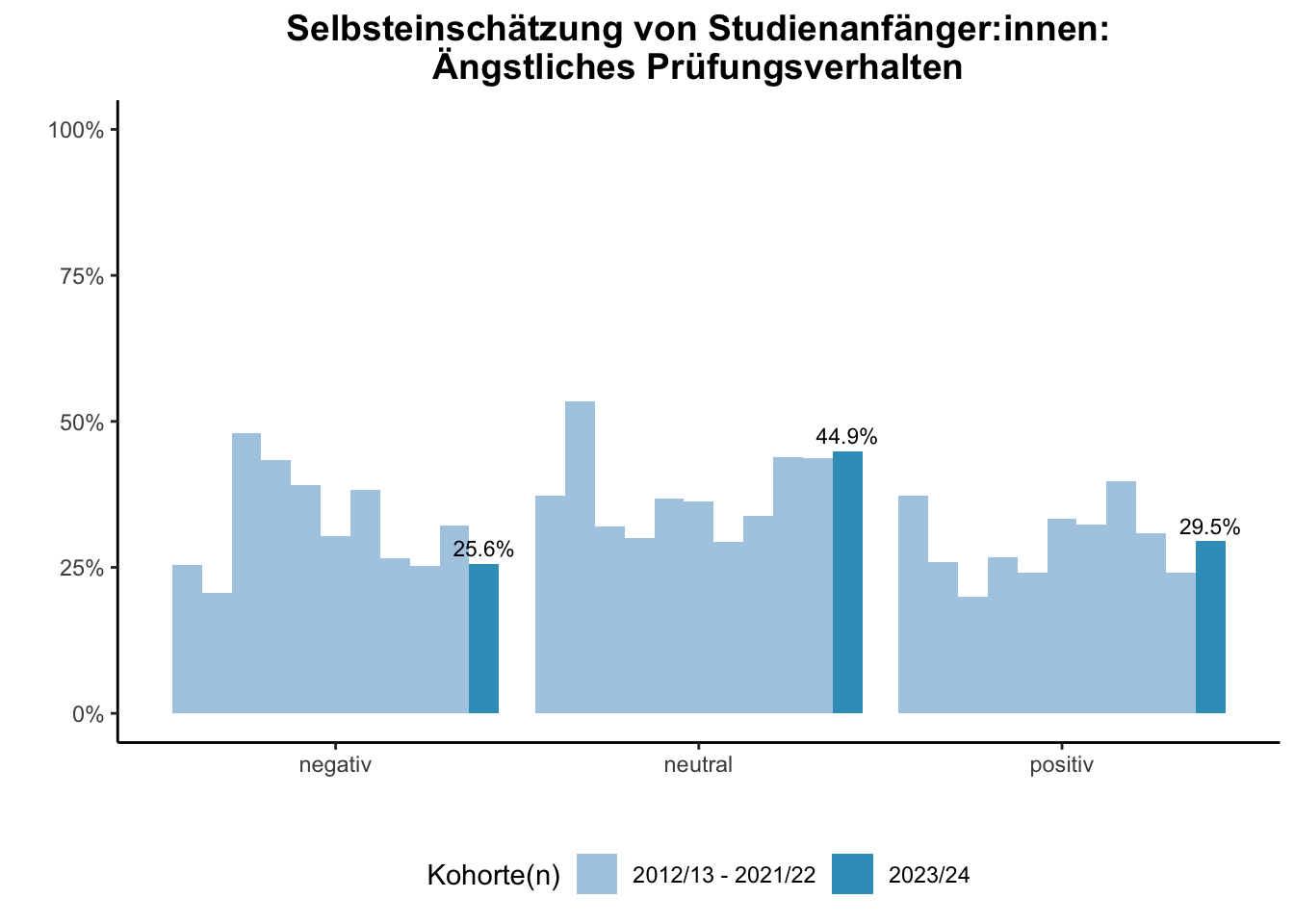 Fakultät für Medizin - Selbsteinschätzung von Studienanfänger:innen: Ängstliches Prüfungsverhalten (Kohortenvergleich) \linebreak <br/>Quelle: Studieneingangsbefragungen WiSe 2012/13 bis WiSe 2023/24 \n
