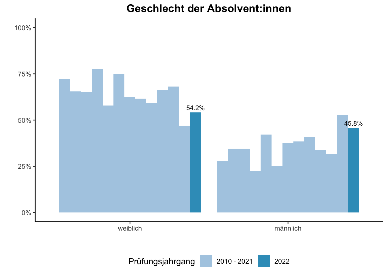Fakultät für Medizin - Geschlecht der Absolvent:innen (Vergleich der Prüfungsjahrgänge) \linebreak <br/>Quelle: Absolvent:innenbefragungen der Prüfungsjahrgänge 2010 bis 2022 \n
