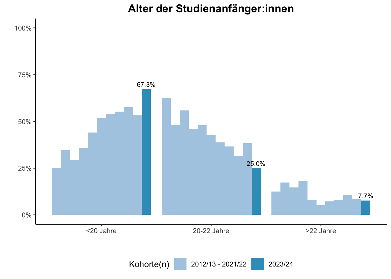 Fakultät für Gesellschaftswissenschaften - Alter der Studienanfänger:innen (Kohortenvergleich) \linebreak <br/>Quelle: Studieneingangsbefragungen WiSe 2012/13 bis WiSe 2023/24 \n