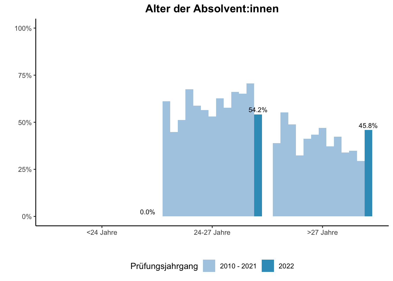Fakultät für Medizin - Alter der Absolvent:innen (Vergleich der Prüfungsjahrgänge) \linebreak <br/>Quelle: Absolvent:innenbefragungen der Prüfungsjahrgänge 2010 bis 2022 \n
