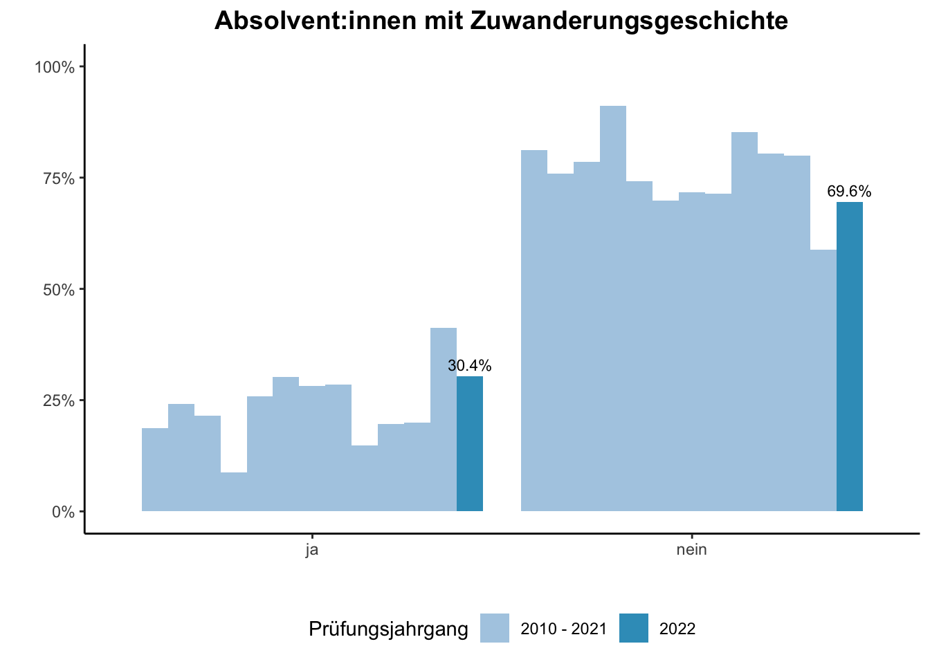 Fakultät für Medizin - Absolvent:innen mit Zuwanderungsgeschichte (Vergleich der Prüfungsjahrgänge) \linebreak <br/>Quelle: Absolvent:innenbefragungen der Prüfungsjahrgänge 2010 bis 2022 \n
