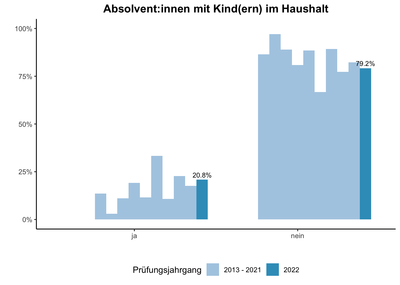 Fakultät für Medizin - Absolvent:innen mit Kind(ern) im Haushalt (Vergleich der Prüfungsjahrgänge) \linebreak <br/>Quelle: Absolvent:innenbefragungen der Prüfungsjahrgänge 2013 bis 2022 \n

