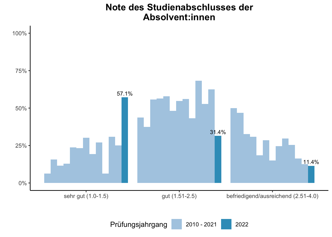 Fakultät für Medizin - Note des Studienabschlusses der Absolvent:innen (Vergleich der Prüfungsjahrgänge) \linebreak <br/>Quelle: Absolvent:innenbefragungen der Prüfungsjahrgänge 2010 bis 2022 \n
