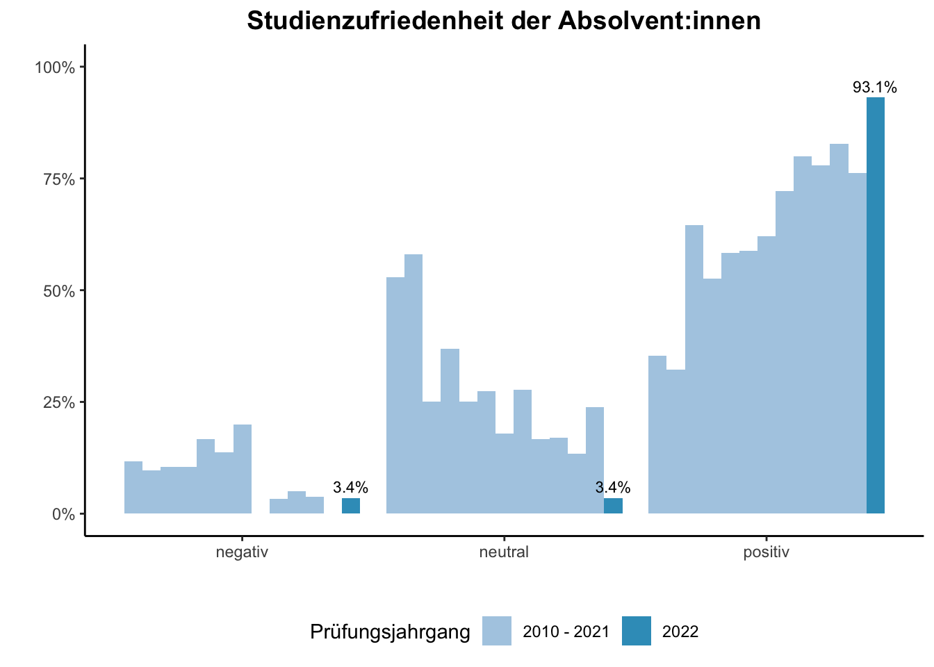 Fakultät für Medizin - Studienzufriedenheit der Absolvent:innen (Vergleich der Prüfungsjahrgänge) \linebreak <br/>Quelle: Absolvent:innenbefragungen der Prüfungsjahrgänge 2010 bis 2022 \n
