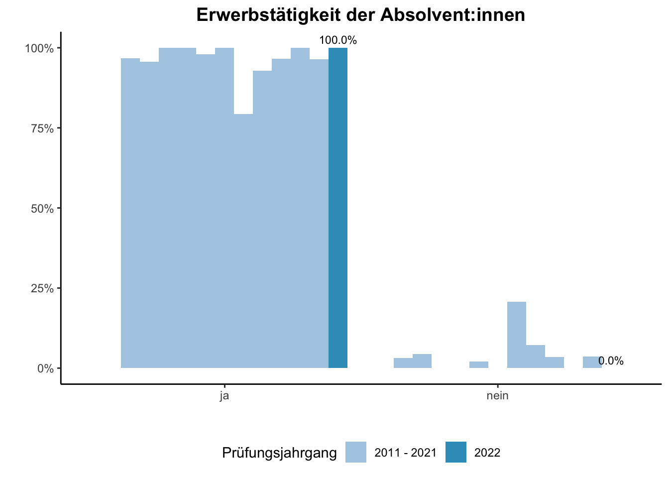 Fakultät für Medizin - Erwerbstätigkeit der Absolvent:innen (Vergleich der Prüfungsjahrgänge) \linebreak <br/>Quelle: Absolvent:innenbefragungen der Prüfungsjahrgänge 2011 bis 2022 \n
