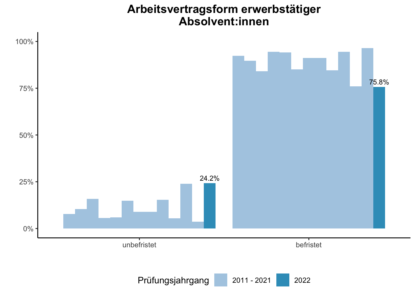 Fakultät für Medizin - Arbeitsvertragsform erwerbstätiger Absolvent:innen (Vergleich der Prüfungsjahrgänge) \linebreak <br/>Quelle: Absolvent:innenbefragungen der Prüfungsjahrgänge 2011 bis 2022 \n
