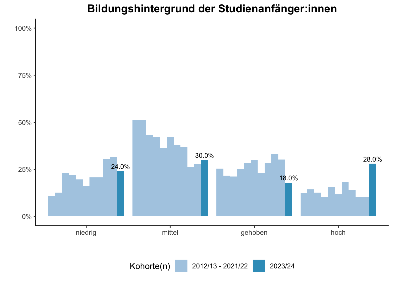 Fakultät für Gesellschaftswissenschaften - Bildungshintergrund der Studienanfänger:innen (Kohortenvergleich) \linebreak <br/>Quelle: Studieneingangsbefragungen WiSe 2012/13 bis WiSe 2023/24 \n