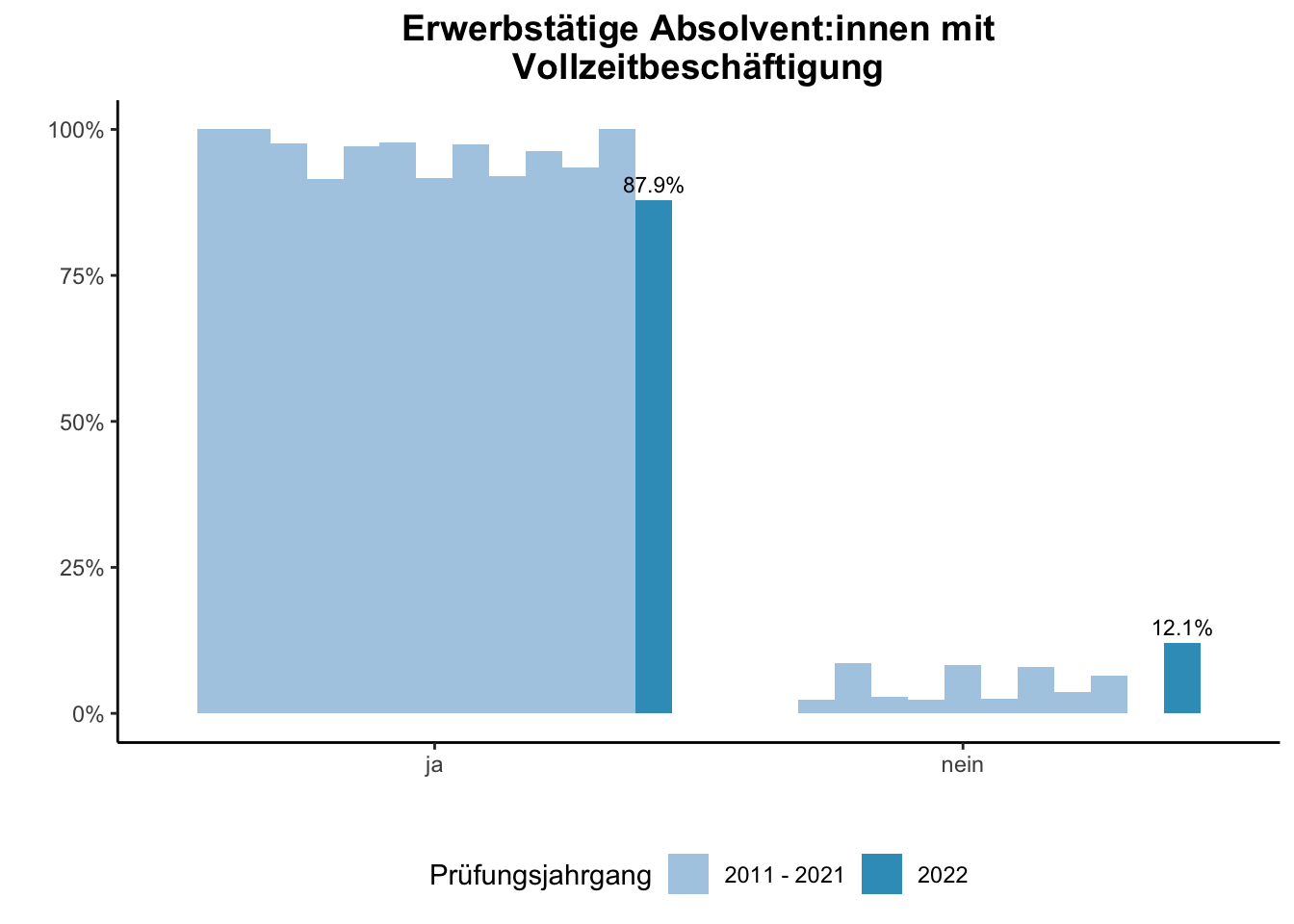 Fakultät für Medizin - Erwerbstätige Absolvent:innen mit Vollzeitbeschäftigung (Vergleich der Prüfungsjahrgänge) \linebreak <br/>Quelle: Absolvent:innenbefragungen der Prüfungsjahrgänge 2011 bis 2022 \n
