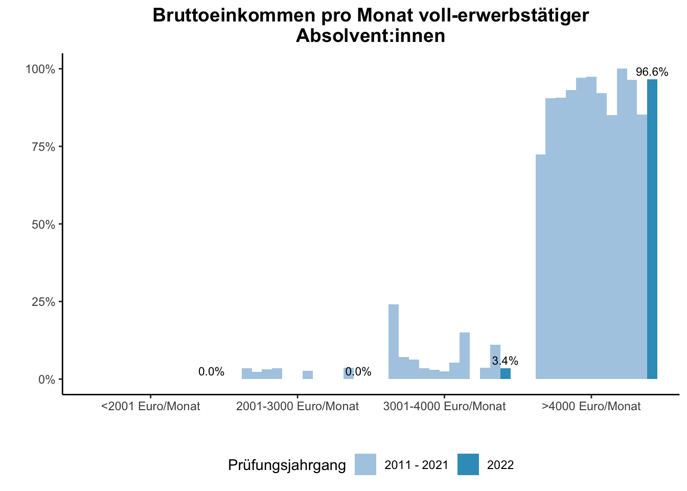 Fakultät für Medizin - Bruttoeinkommen pro Monat voll-erwerbstätiger Absolvent:innen (Vergleich der Prüfungsjahrgänge) \linebreak <br/>Quelle: Absolvent:innenbefragungen der Prüfungsjahrgänge 2011 bis 2022 \n
