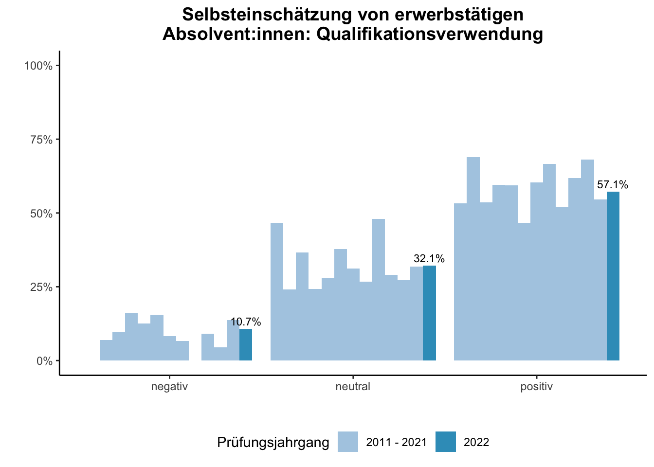Fakultät für Medizin - Selbsteinschätzung von erwerbstätigen Absolvent:innen: Qualifikationsverwendung (Vergleich der Prüfungsjahrgänge) \linebreak <br/>Quelle: Absolvent:innenbefragungen der Prüfungsjahrgänge 2011 bis 2022 \n
