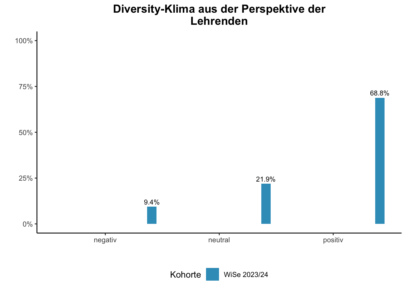 Fakultät für Medizin - Diversity-Klima aus der Perspektive der Lehrenden  \linebreak <br/>Quelle: Lehrendenbefragung WiSe  bis WiSe 2023/24 \n
