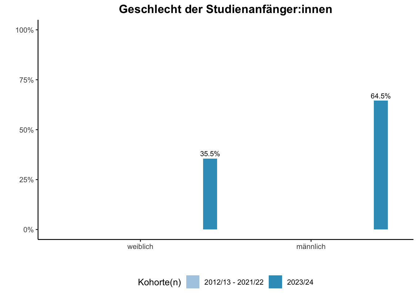 Fakultät für Informatik - Geschlecht der Studienanfänger:innen (Kohortenvergleich) \linebreak <br/>Quelle: Studieneingangsbefragungen WiSe 2012/13 bis WiSe 2023/24 \n