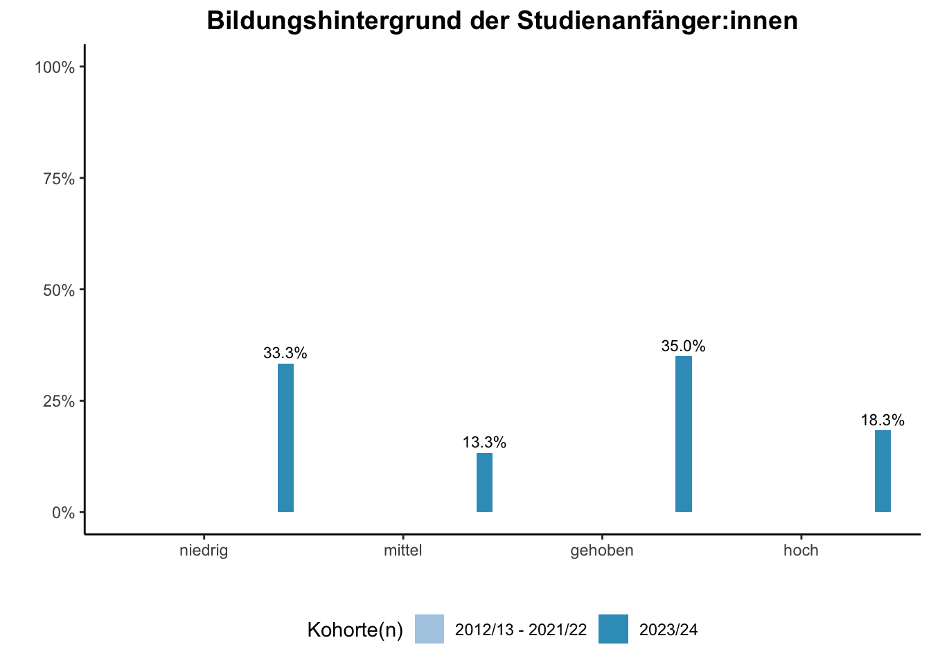 Fakultät für Informatik - Bildungshintergrund der Studienanfänger:innen (Kohortenvergleich) \linebreak <br/>Quelle: Studieneingangsbefragungen WiSe 2012/13 bis WiSe 2023/24 \n