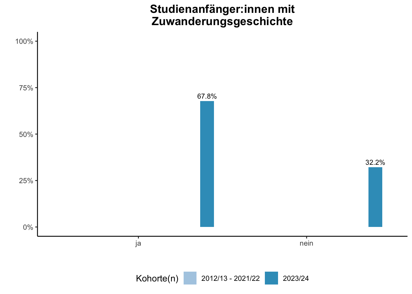 Fakultät für Informatik - Studienanfänger:innen mit Zuwanderungsgeschichte (Kohortenvergleich) \linebreak <br/>Quelle: Studieneingangsbefragungen WiSe 2012/13 bis WiSe 2023/24 \n