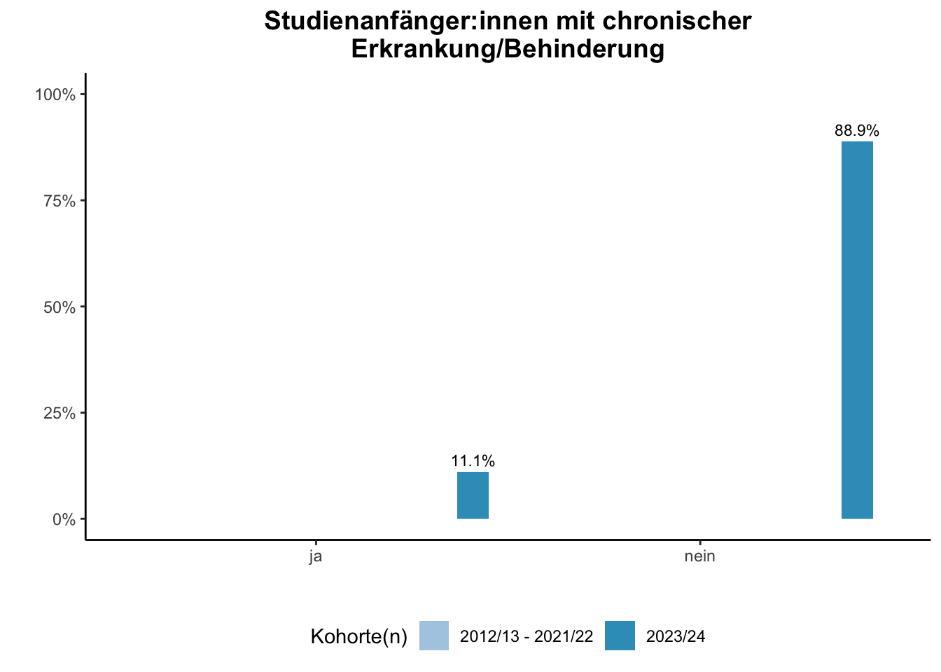 Fakultät für Informatik - Studienanfänger:innen mit chronischer Erkrankung/Behinderung (Kohortenvergleich) \linebreak <br/>Quelle: Studieneingangsbefragungen WiSe 2012/13 bis WiSe 2023/24 \n