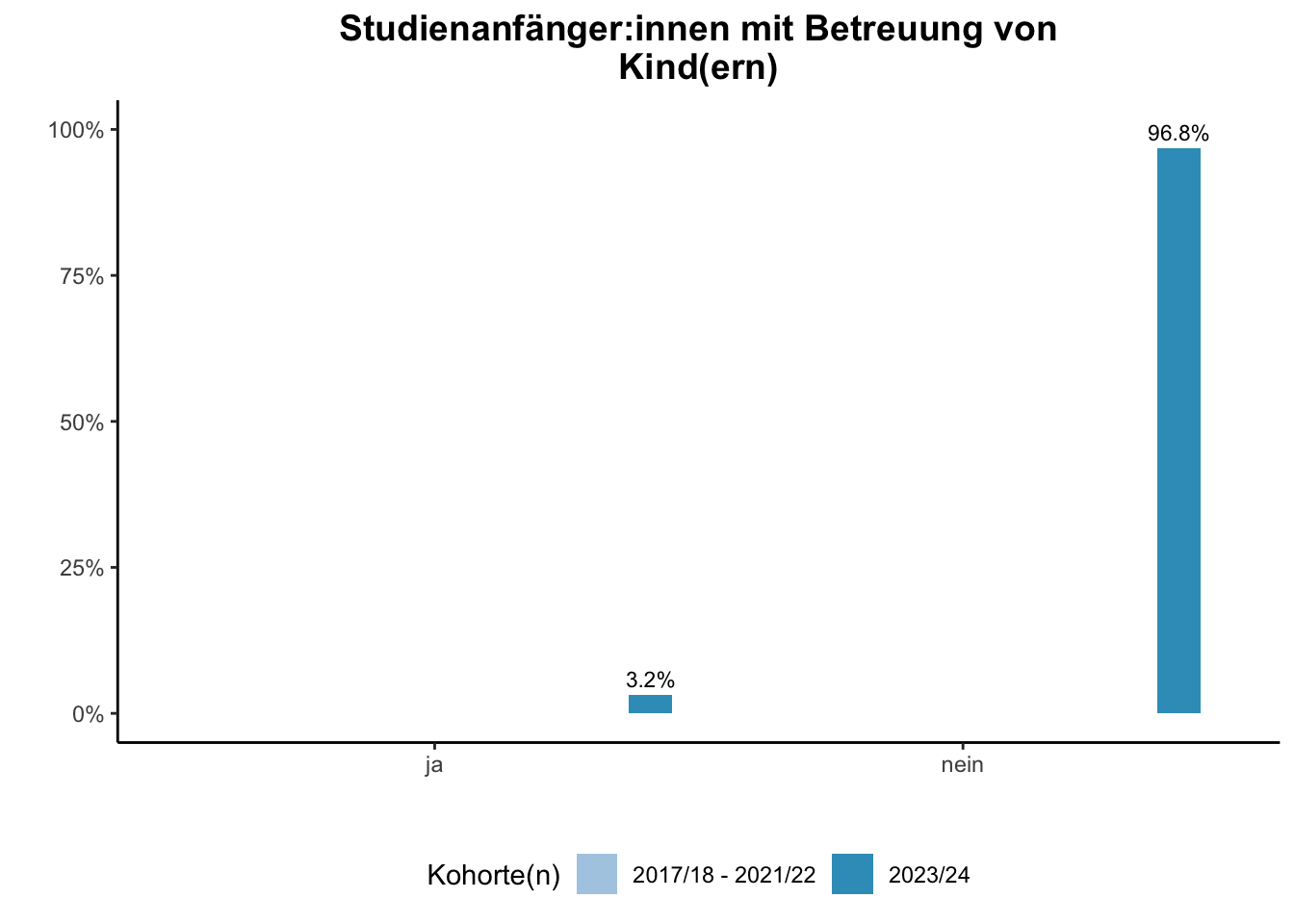 Fakultät für Informatik - Studienanfänger:innen mit Betreuung von Kind(ern) (Kohortenvergleich) \linebreak <br/>Quelle: Studieneingangsbefragungen WiSe 2017/18 bis WiSe 2023/24 \n