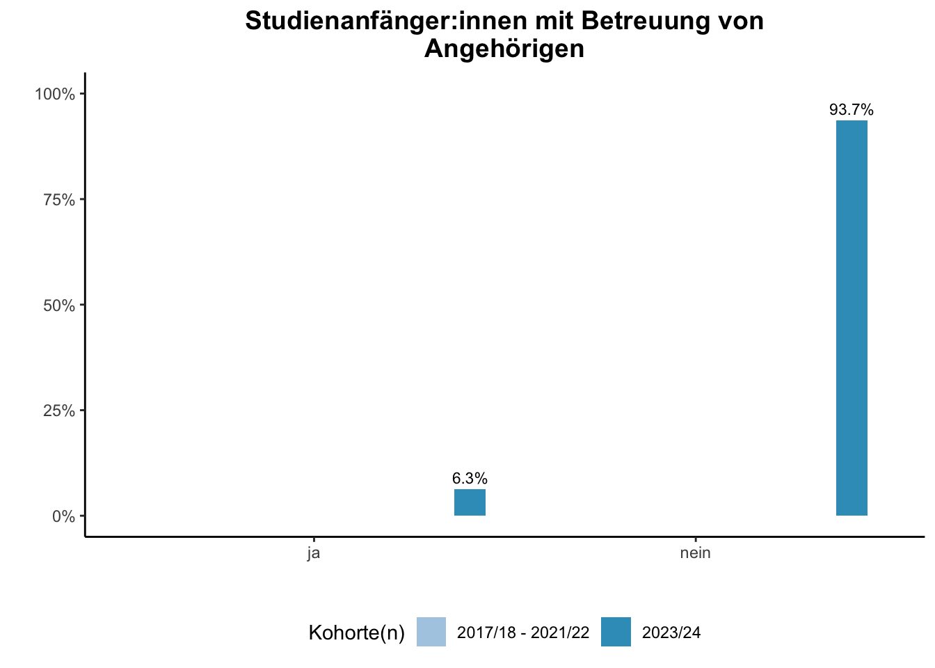 Fakultät für Informatik - Studienanfänger:innen mit Betreuung von Angehörigen (Kohortenvergleich) \linebreak <br/>Quelle: Studieneingangsbefragungen WiSe 2017/18 bis WiSe 2023/24 \n