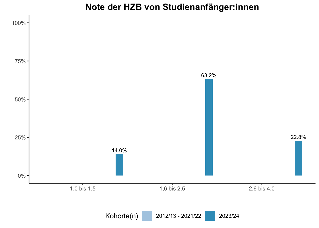 Fakultät für Informatik - Note der HZB von Studienanfänger:innen (Kohortenvergleich) \linebreak <br/>Quelle: Studieneingangsbefragungen WiSe 2012/13 bis WiSe 2023/24 \n