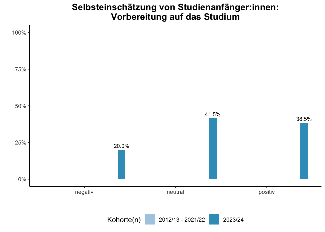 Fakultät für Informatik - Selbsteinschätzung von Studienanfänger:innen: Vorbereitung auf das Studium (Kohortenvergleich) \linebreak <br/>Quelle: Studieneingangsbefragungen WiSe 2012/13 bis WiSe 2023/24 \n