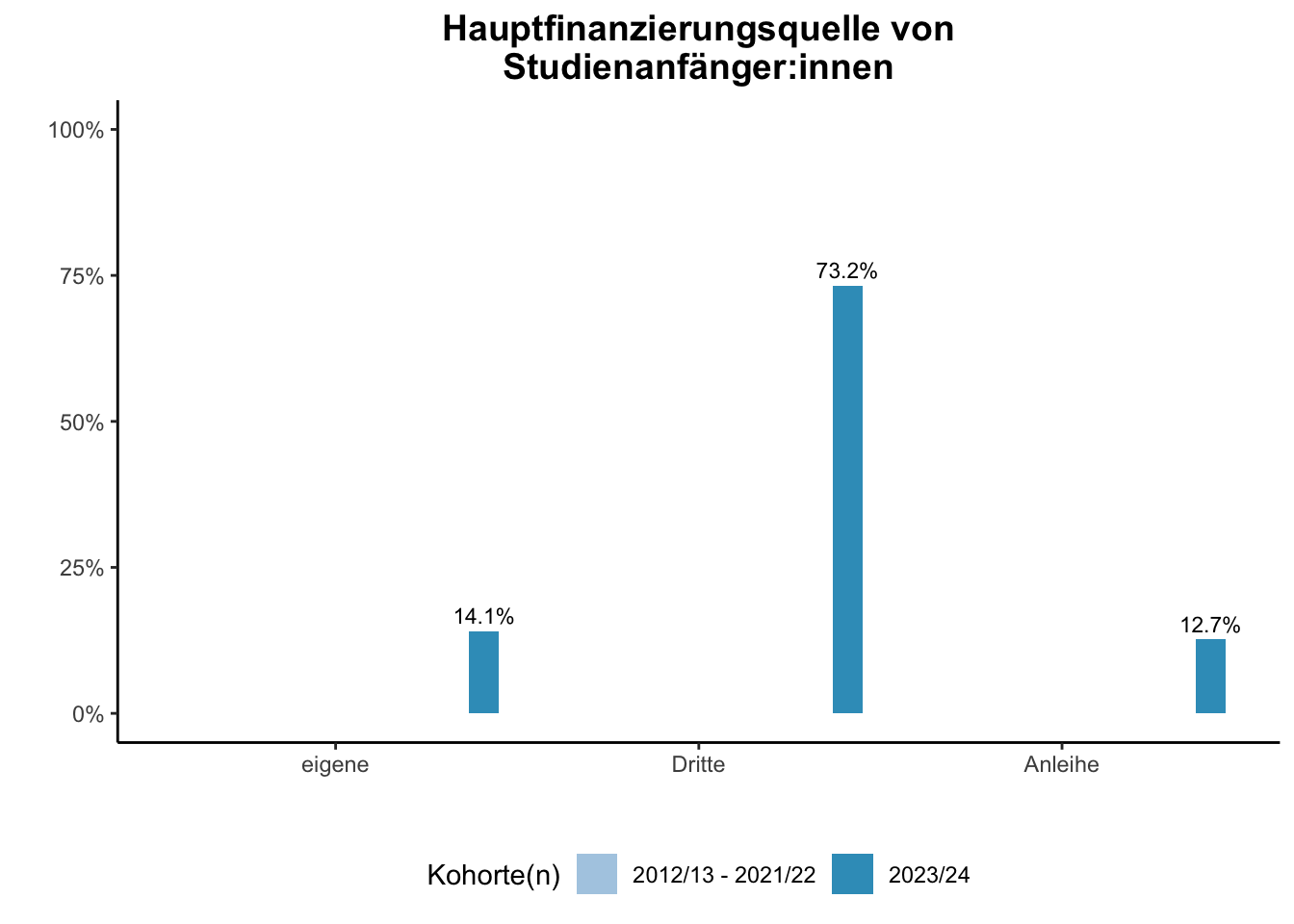 Fakultät für Informatik - Hauptfinanzierungsquelle von Studienanfänger:innen (Kohortenvergleich) \linebreak <br/>Quelle: Studieneingangsbefragungen WiSe 2012/13 bis WiSe 2023/24 \n