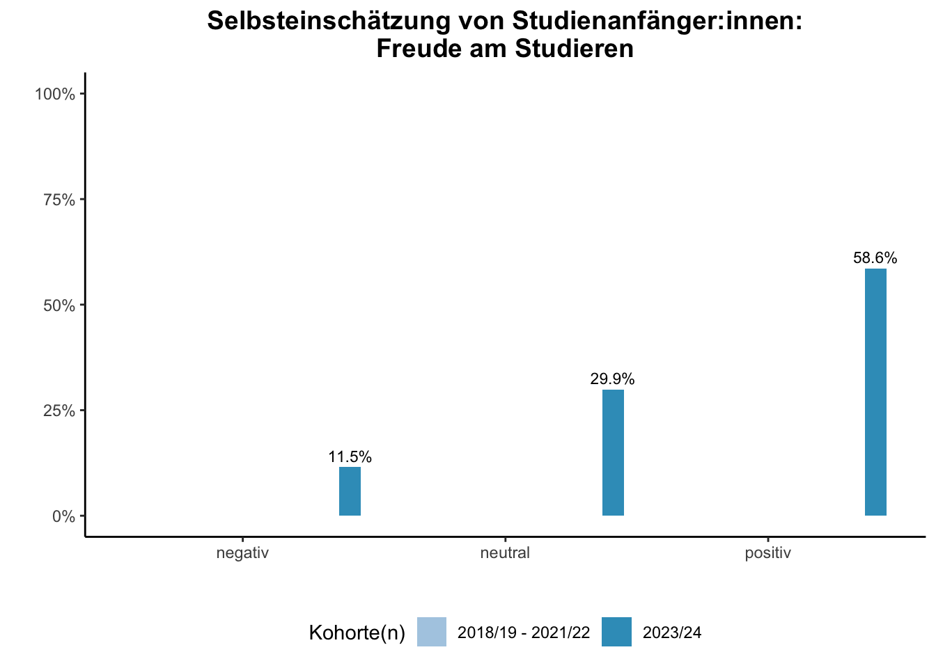 Fakultät für Informatik - Selbsteinschätzung von Studienanfänger:innen: Freude am Studieren (Kohortenvergleich) \linebreak <br/>Quelle: Studieneingangsbefragungen WiSe 2018/19 bis WiSe 2023/24 \n