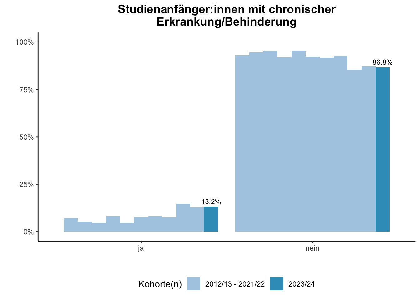 Fakultät für Gesellschaftswissenschaften - Studienanfänger:innen mit chronischer Erkrankung/Behinderung (Kohortenvergleich) \linebreak <br/>Quelle: Studieneingangsbefragungen WiSe 2012/13 bis WiSe 2023/24 \n