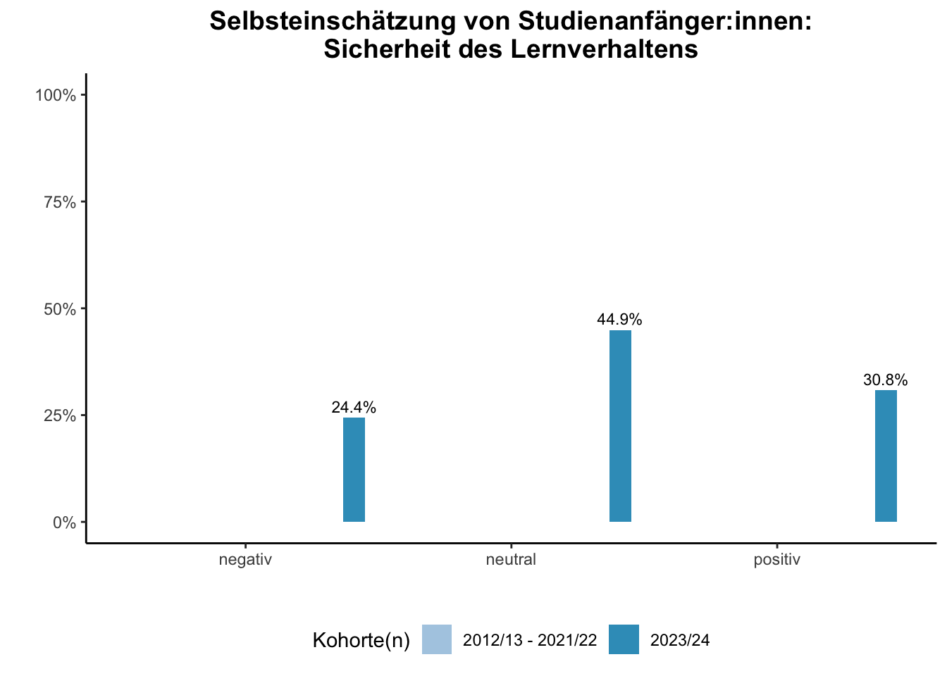 Fakultät für Informatik - Selbsteinschätzung von Studienanfänger:innen: Sicherheit des Lernverhaltens (Kohortenvergleich) \linebreak <br/>Quelle: Studieneingangsbefragungen WiSe 2012/13 bis WiSe 2023/24 \n