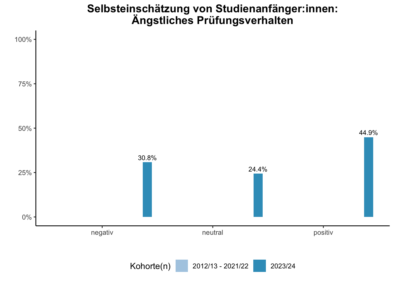 Fakultät für Informatik - Selbsteinschätzung von Studienanfänger:innen: Ängstliches Prüfungsverhalten (Kohortenvergleich) \linebreak <br/>Quelle: Studieneingangsbefragungen WiSe 2012/13 bis WiSe 2023/24 \n