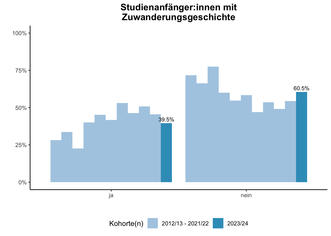 Fakultät für Geisteswissenschaften - Studienanfänger:innen mit Zuwanderungsgeschichte (Kohortenvergleich) \linebreak <br/>Quelle: Studieneingangsbefragungen WiSe 2012/13 bis WiSe 2023/24 \n