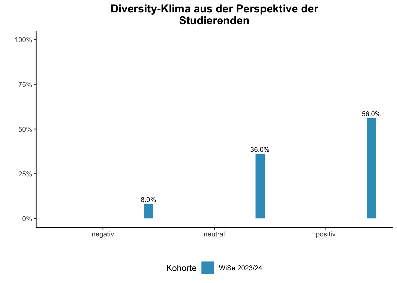 Fakultät für Informatik - Diversity-Klima aus der Perspektive der Studierenden \linebreak <br/>Quelle: Studierendenbefragungen im 3.-7. Fachsemester WiSe 2023/24 bis WiSe 2023/24 \n