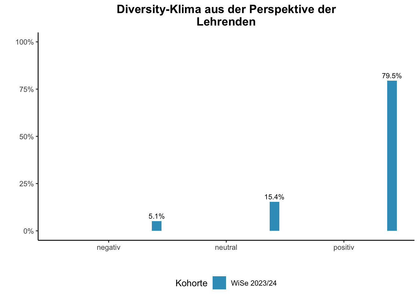 Fakultät für Informatik - Diversity-Klima aus der Perspektive der Lehrenden \linebreak <br/>Quelle: Lehrendenbefragung WiSe bis WiSe 2023/24 \n