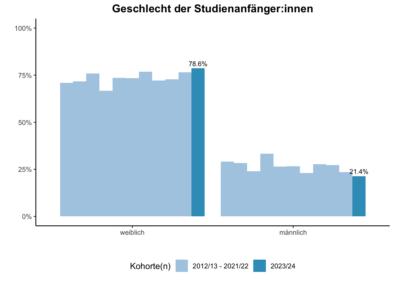 Lehramt - Geschlecht der Studienanfänger:innen (Kohortenvergleich) \linebreak <br/>Quelle: Studieneingangsbefragungen WiSe 2012/13 bis WiSe 2023/24 \n
