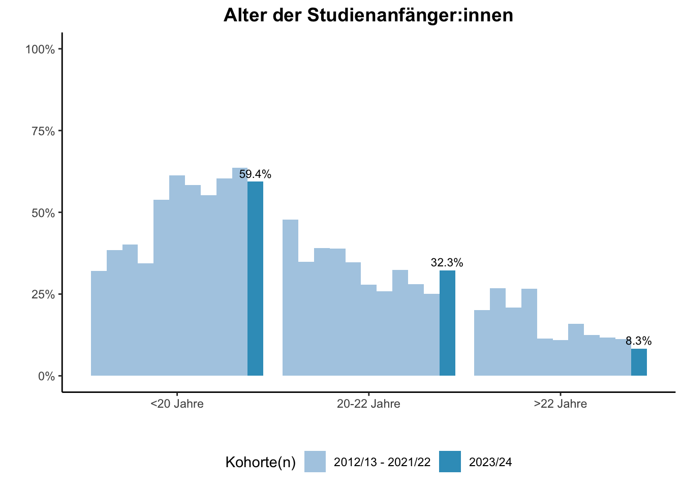 Lehramt - Alter der Studienanfänger:innen (Kohortenvergleich) \linebreak <br/>Quelle: Studieneingangsbefragungen WiSe 2012/13 bis WiSe 2023/24 \n

