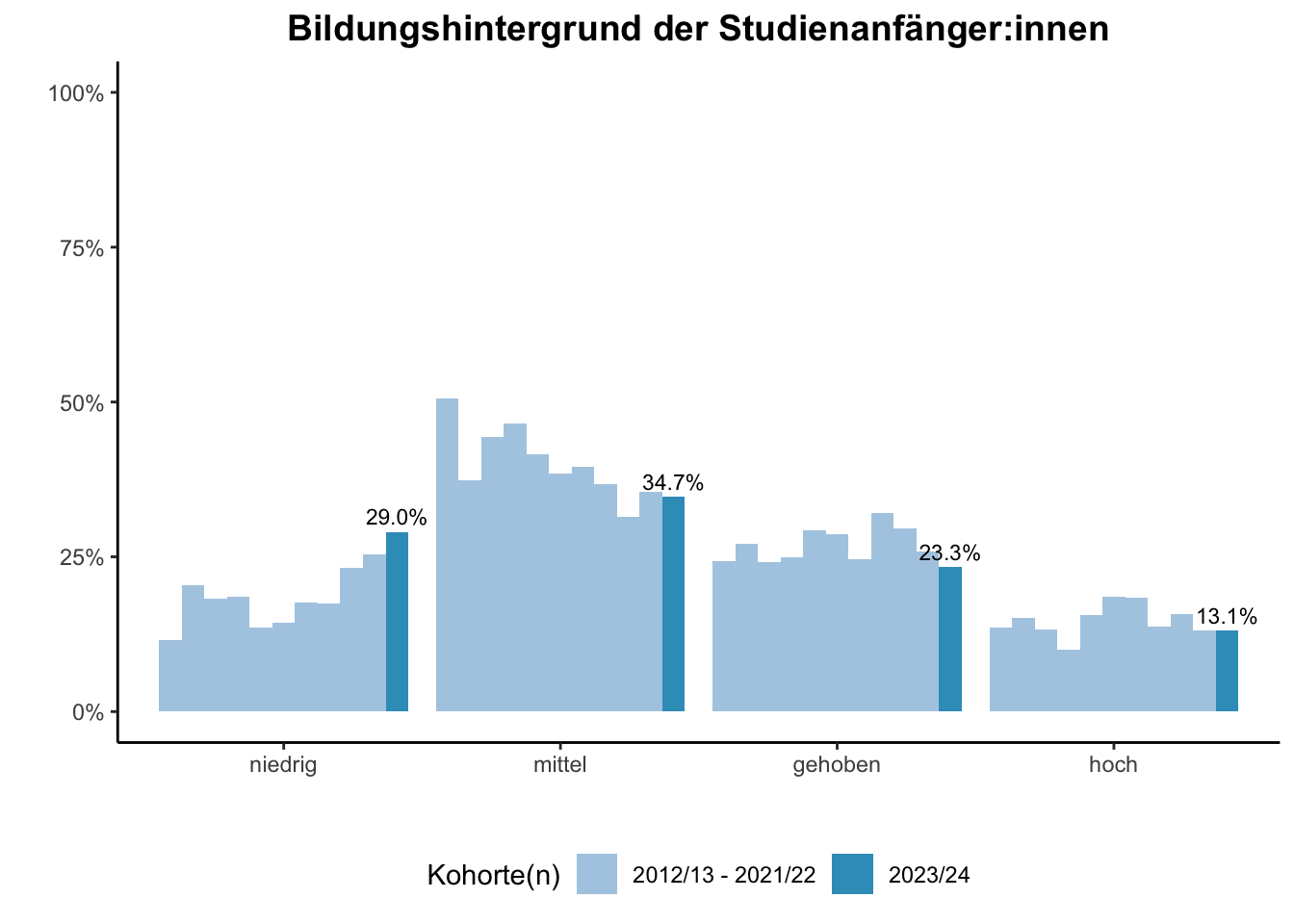Lehramt - Bildungshintergrund der Studienanfänger:innen (Kohortenvergleich) \linebreak <br/>Quelle: Studieneingangsbefragungen WiSe 2012/13 bis WiSe 2023/24 \n
