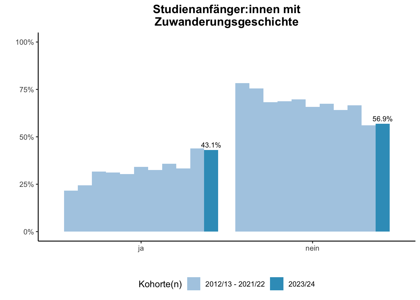 Lehramt - Studienanfänger:innen mit Zuwanderungsgeschichte (Kohortenvergleich) \linebreak <br/>Quelle: Studieneingangsbefragungen WiSe 2012/13 bis WiSe 2023/24 \n
