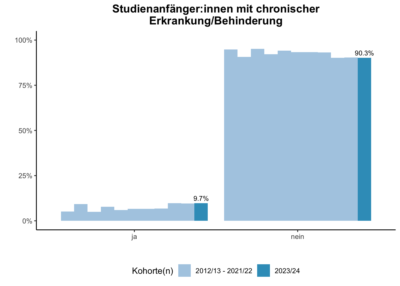 Lehramt - Studienanfänger:innen mit chronischer Erkrankung/Behinderung (Kohortenvergleich) \linebreak <br/>Quelle: Studieneingangsbefragungen WiSe 2012/13 bis WiSe 2023/24 \n
