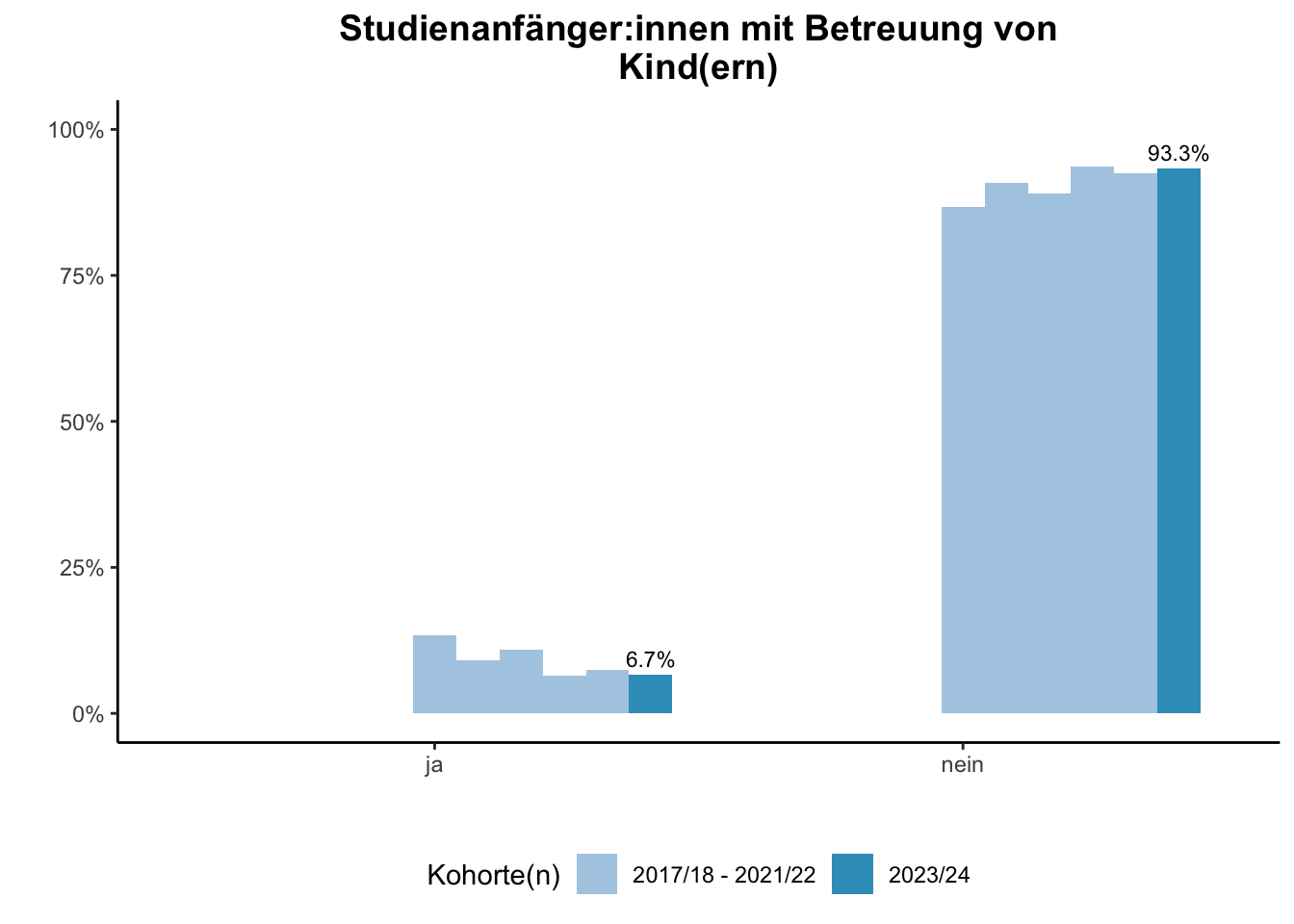 Lehramt - Studienanfänger:innen mit Betreuung von Kind(ern) (Kohortenvergleich) \linebreak <br/>Quelle: Studieneingangsbefragungen WiSe 2017/18 bis WiSe 2023/24 \n
