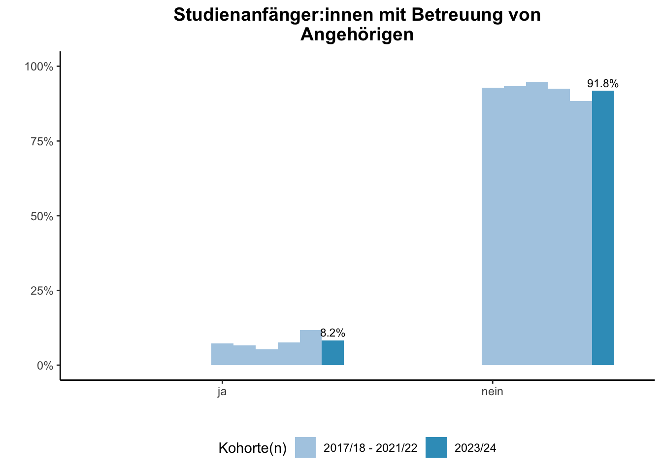 Lehramt - Studienanfänger:innen mit Betreuung von Angehörigen (Kohortenvergleich) \linebreak <br/>Quelle: Studieneingangsbefragungen WiSe 2017/18 bis WiSe 2023/24 \n
