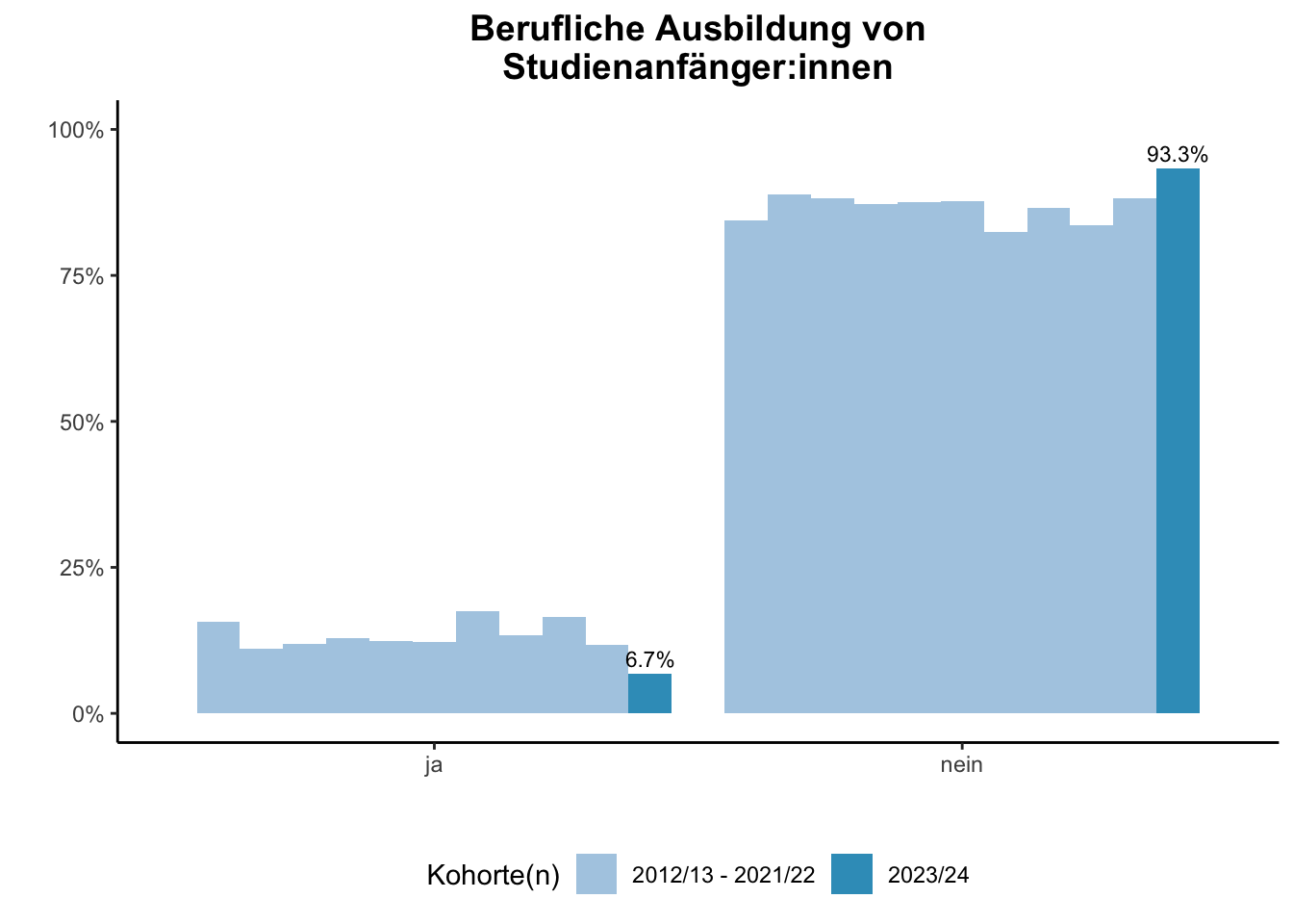 Lehramt - Berufliche Ausbildung von Studienanfänger:innen (Kohortenvergleich) \linebreak <br/>Quelle: Studieneingangsbefragungen WiSe 2012/13 bis WiSe 2023/24 \n
