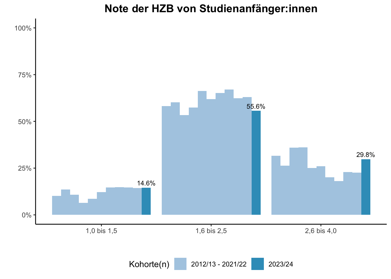 Lehramt - Note der HZB von Studienanfänger:innen (Kohortenvergleich) \linebreak <br/>Quelle: Studieneingangsbefragungen WiSe 2012/13 bis WiSe 2023/24 \n
