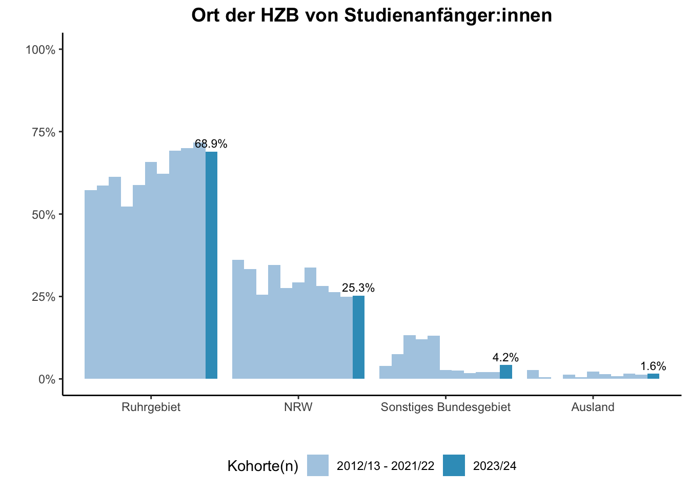 Lehramt - Ort der HZB von Studienanfänger:innen (Kohortenvergleich) \linebreak <br/>Quelle: Studieneingangsbefragungen WiSe 2012/13 bis WiSe 2023/24 \n
